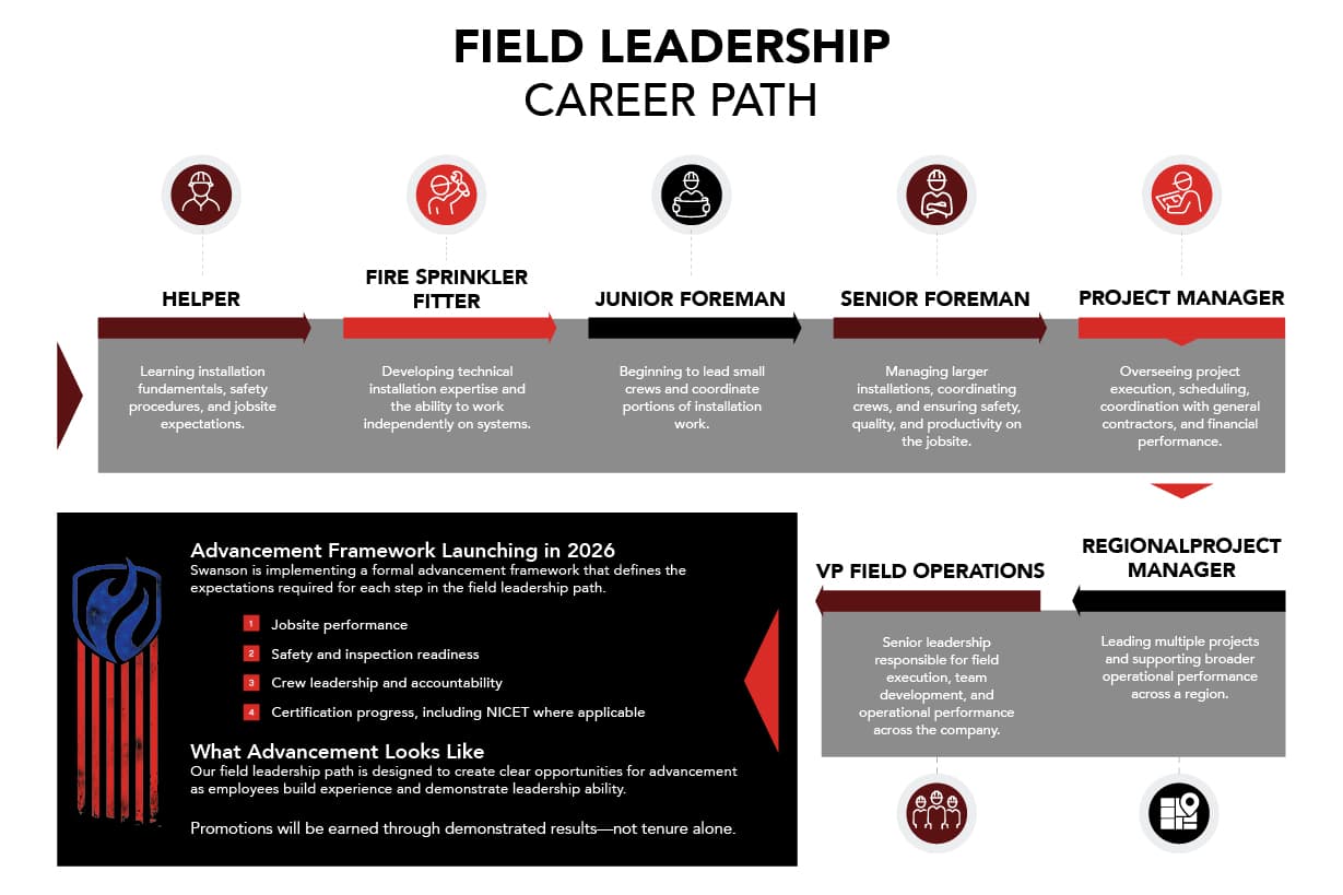 Field leadership career path at Swanson: progression from helper through fire sprinkler fitter, junior and senior foreman, project manager, regional project manager, and VP field operations, with the 2026 advancement framework and promotion criteria.